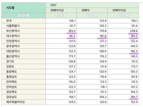 성비 개박살나 여아 100명당 남아 441명까지 태어났던 90년대 초반 출생성비(feat.경상도,대전) | 인스티즈