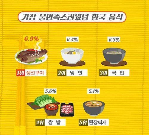 외국인이 뽑은 짱맛 한식과 노맛 한식 | 인스티즈