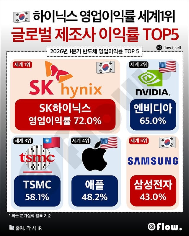 SK하이닉스 제조업 영업이익률 세계 1위 | 인스티즈