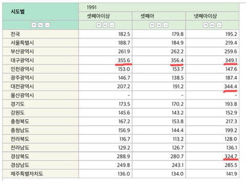 성비 개박살나 여아 100명당 남아 441명까지 태어났던 90년대 초반 출생성비(feat.경상도,대전) | 인스티즈