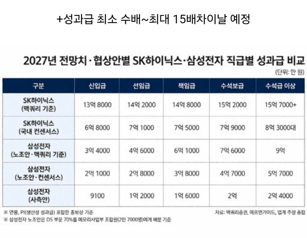 삼전직원들 하이닉스 이직 스터디까지 있음 | 인스티즈