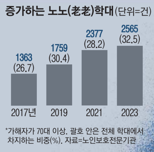 늘어나고 있다는 경로당 일진 문제 | 인스티즈