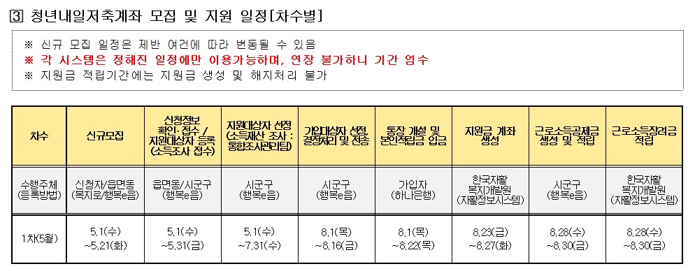 5월 1일부터 신청할 수 있는 '청년내일저축계좌' | 인스티즈