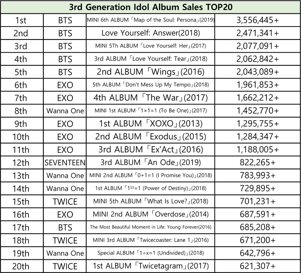 역대 세대별 아이돌 역대 음반 판매량 TOP20.JPG | 인스티즈