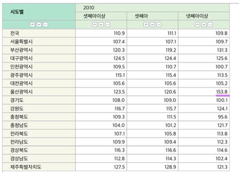 성비 개박살나 여아 100명당 남아 441명까지 태어났던 90년대 초반 출생성비(feat.경상도,대전) | 인스티즈