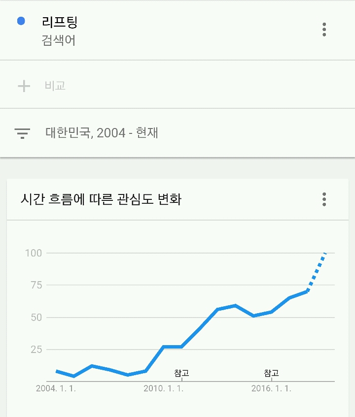 2010년쯤에 양악, 안면윤곽 수술등이 유행이었고 그 이후 살쳐짐에 대한 수술 수요가 증가했다 | 인스티즈