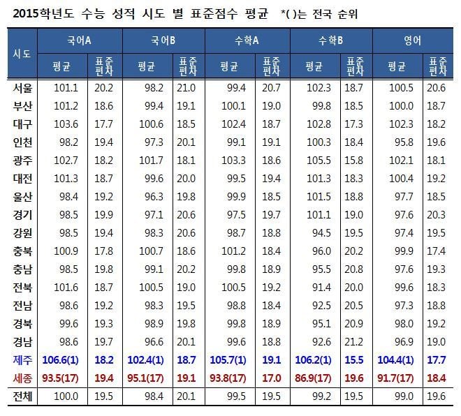 의외로 매년 수능 성적이 좋은 지역 | 인스티즈