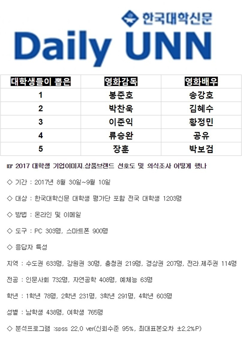 전국 대학생들이 뽑은 가장 선호하는 인물 TOP5 (영화감독x영화배우) .JPG | 인스티즈
