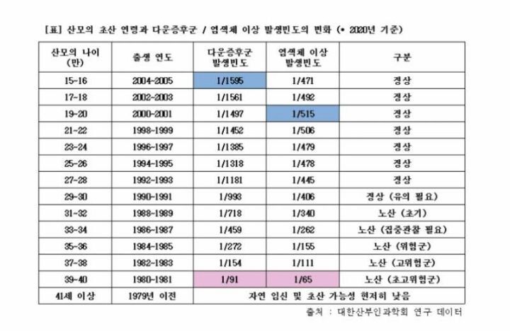 여성의 생물학적 노산 기준 나이.jpg | 인스티즈