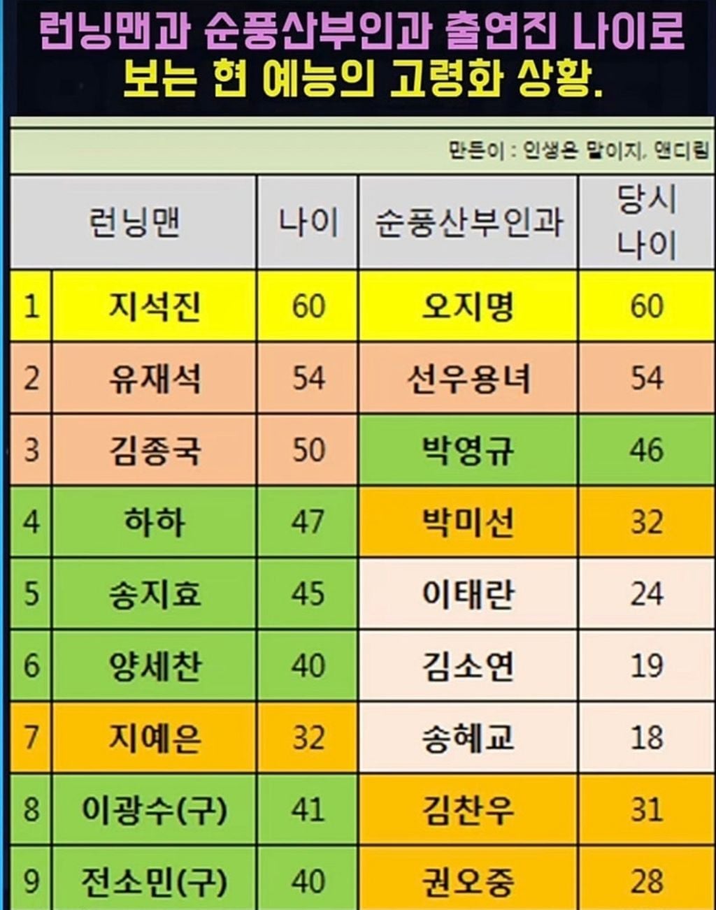 예능의 고령화 상황 | 인스티즈