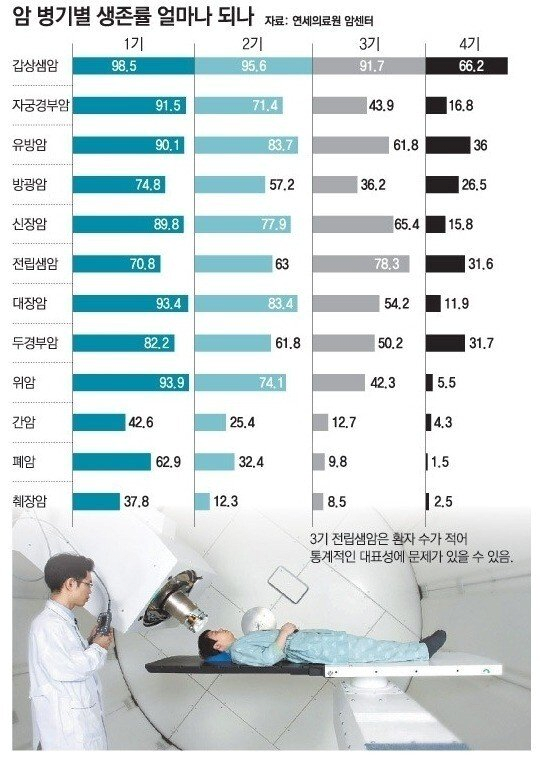 암환자 생존률 | 인스티즈