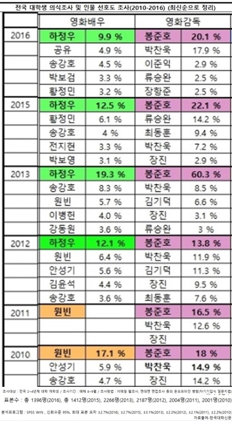 전국 대학생들이 뽑은 가장 선호하는 인물 TOP5 (영화감독x영화배우) .JPG | 인스티즈