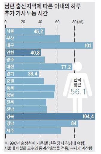 남편 출신지역에 따른 아내의 하루 추가 가사노동 시간 | 인스티즈