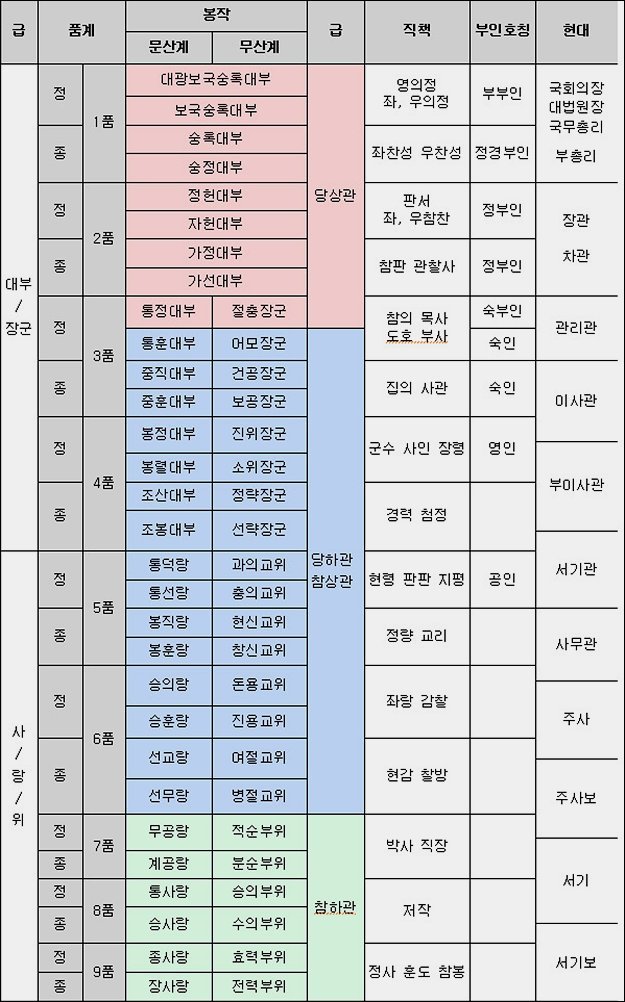 조선시대 품계.jpg | 인스티즈