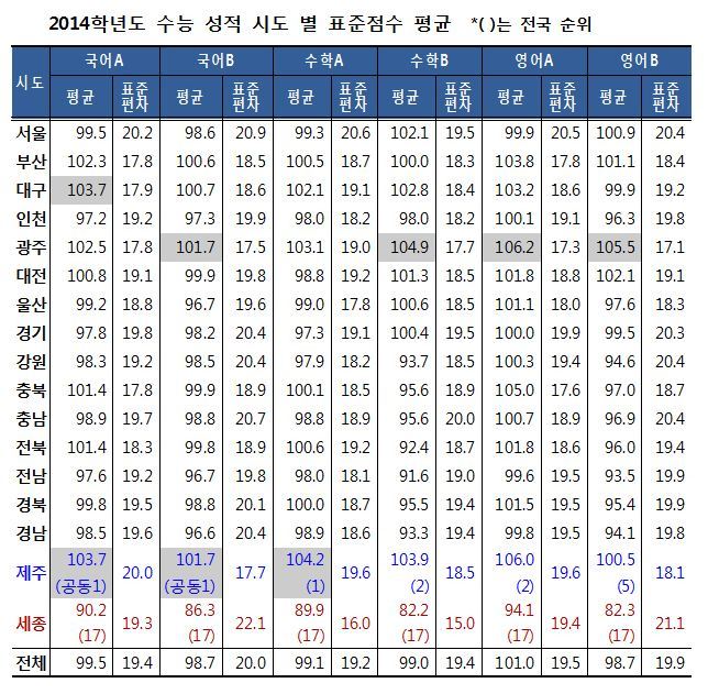 의외로 매년 수능 성적이 좋은 지역 | 인스티즈