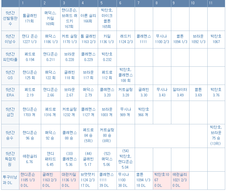 전성기 시절 박찬호의 기록과 짤들 gif | 인스티즈