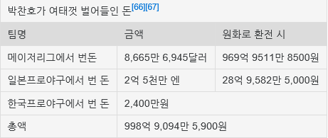 전성기 시절 박찬호의 기록과 짤들 gif | 인스티즈