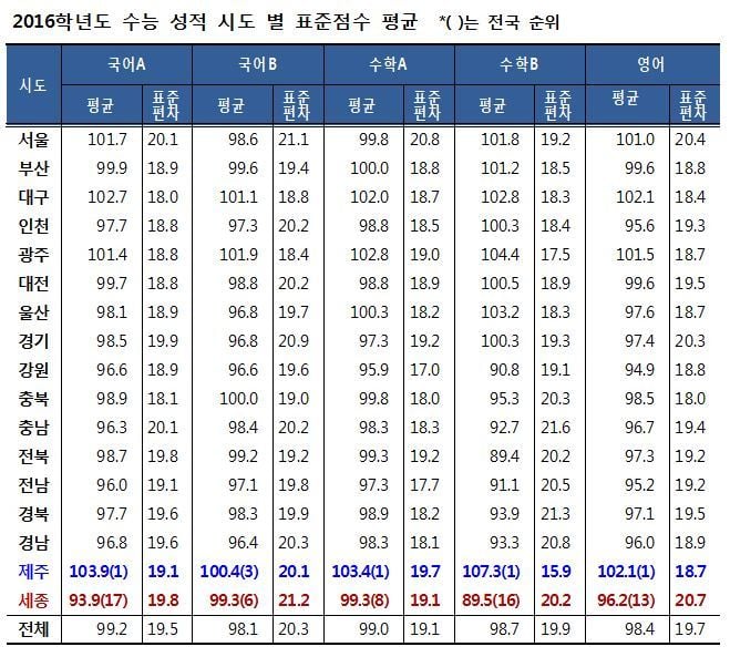 의외로 매년 수능 성적이 좋은 지역 | 인스티즈