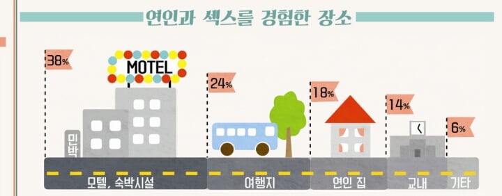 20대 연인, 일주일 평균 섹스 횟수및 장소 | 인스티즈