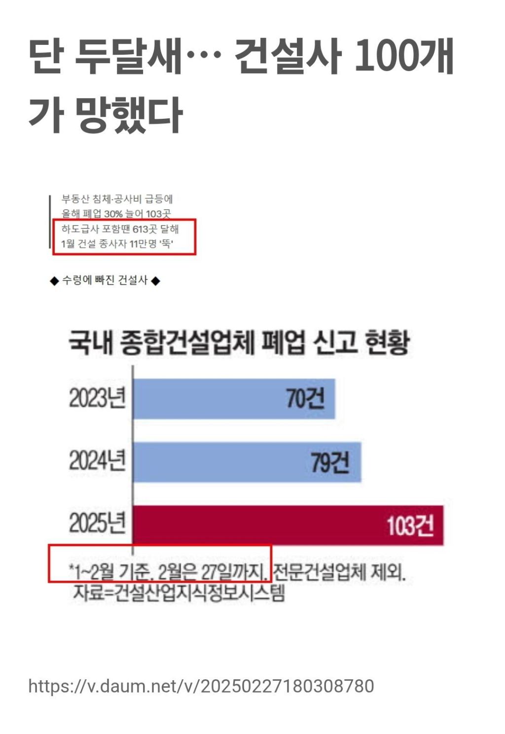 단 두달새… 건설사 100개가 망했다 | 인스티즈
