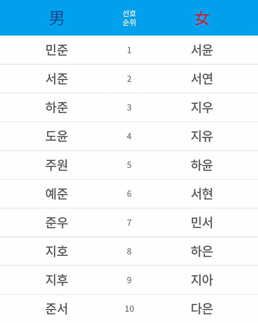 2015 가장 인기 많았던 신생아 이름 TOP10 | 인스티즈