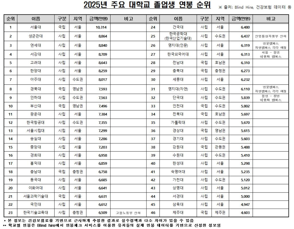 주요 대학교 졸업생 연봉 순위 | 인스티즈