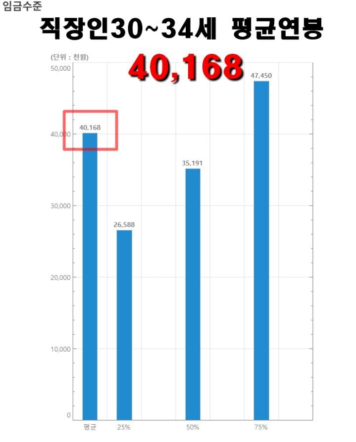 30대 초반 직장인 평균연봉은 4천만원 | 인스티즈