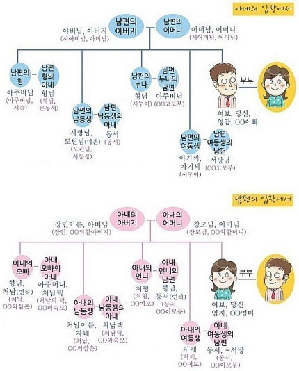 결혼시 남자들이 가장 헷갈리는 가족 호칭 .jpg | 인스티즈