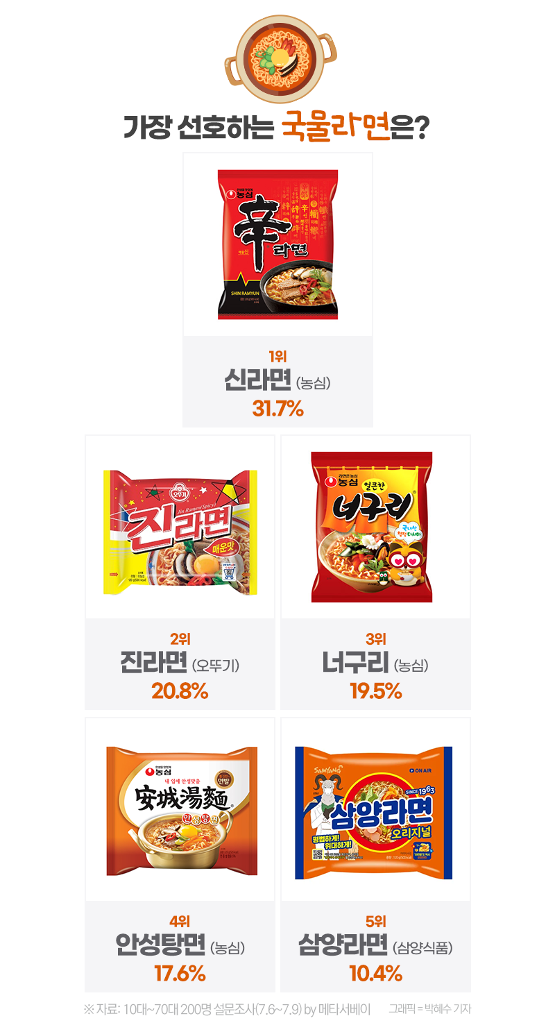 '국물라면부터 비빔라면까지' 한국인들의 최애 라면은? | 인스티즈