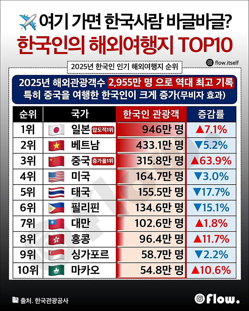 2025 한국인의 해외여행지 TOP10 | 인스티즈