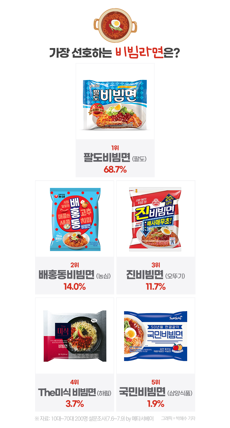 '국물라면부터 비빔라면까지' 한국인들의 최애 라면은? | 인스티즈