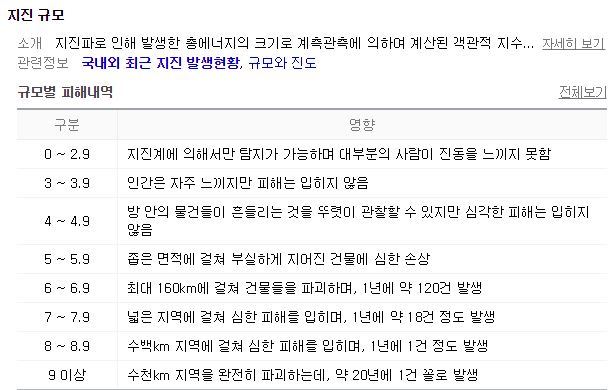 미리 알아두면 좋은 지진 강도별 피해 | 인스티즈
