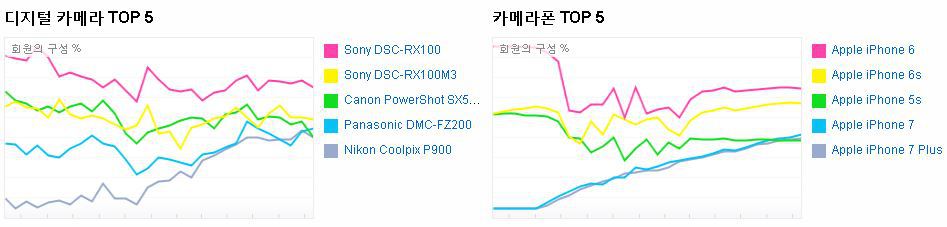 flickr에서 가장 많이 사용된 카메라 TOP5 | 인스티즈