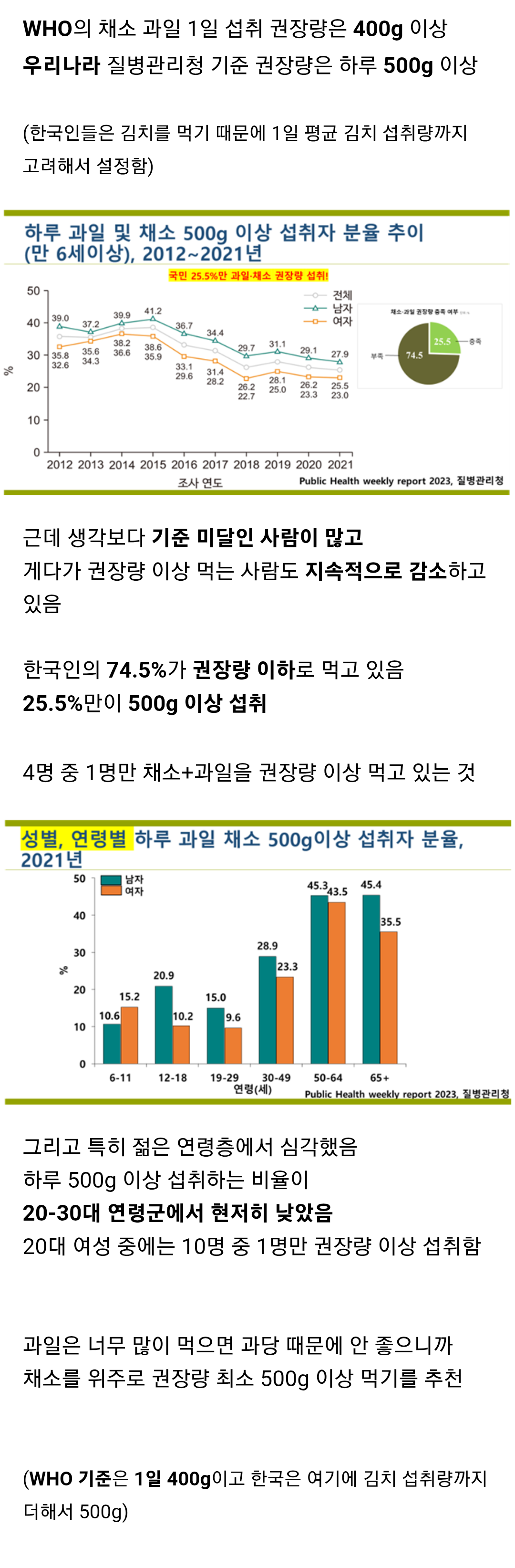 생각보다 기준 미달인 사람이 많다는 채소 과일 섭취 권장량.jpg | 인스티즈
