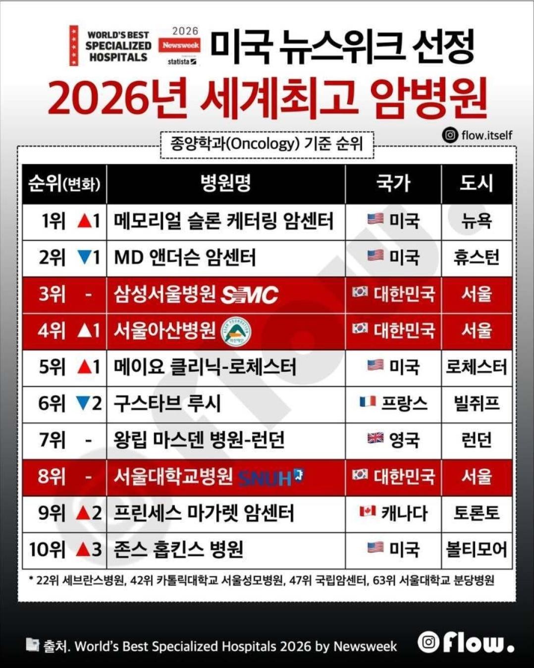 미국 뉴스위크 선정 2026년 세계 최고 암병원 순위 (ft.한국 병원들 순위) | 인스티즈