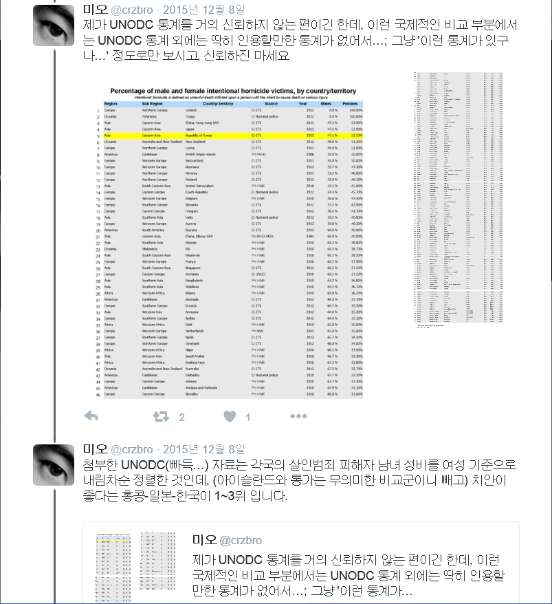 왜 한국은 다른나라에 비해 살인피해자중 여성의 비율이 높을까? | 인스티즈