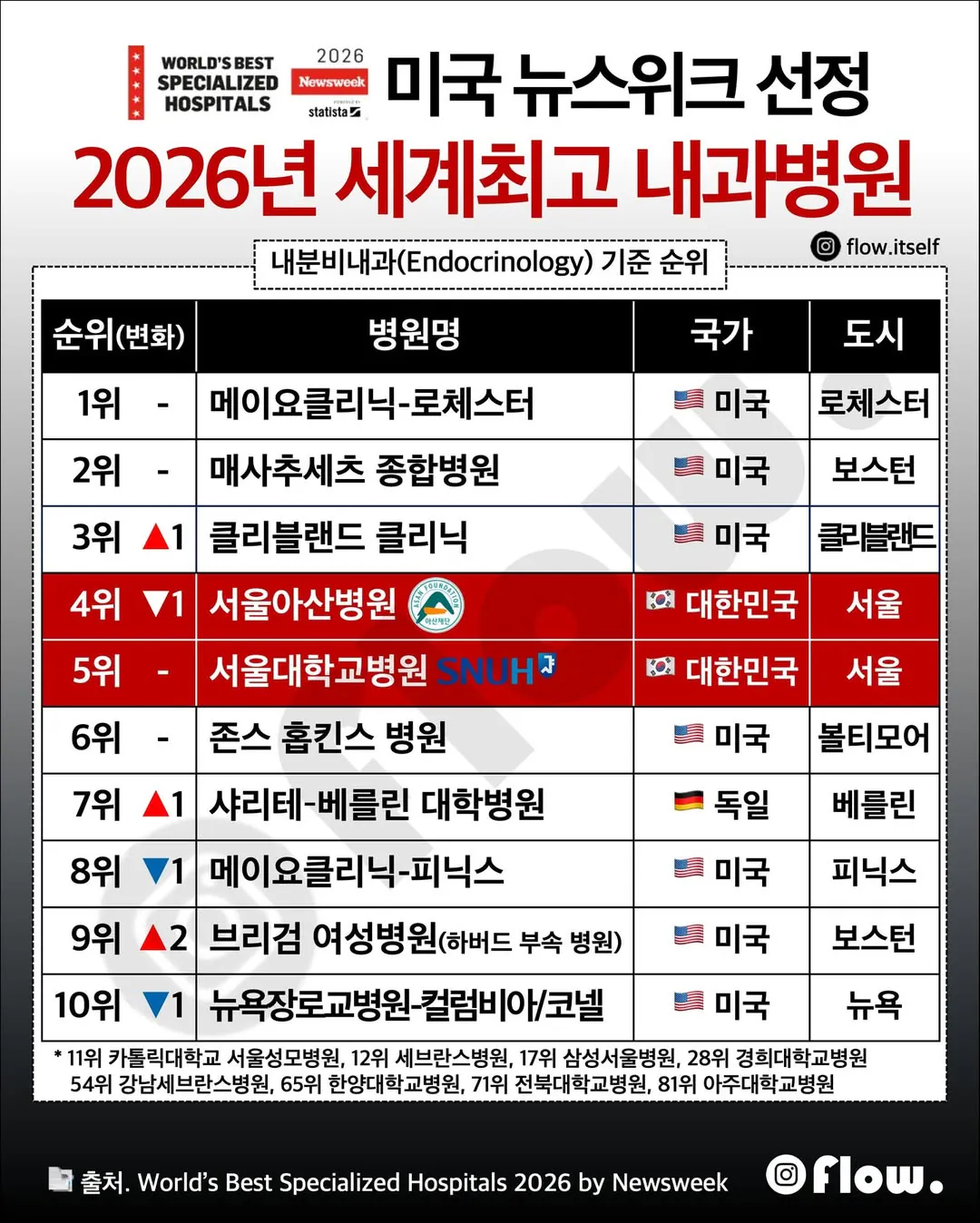 미국 뉴스위크 선정 2026년 세계 최고 내과 병원 순위 | 인스티즈
