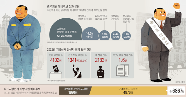 15범도 "출마"… 의원 후보 36%가 전과 | 인스티즈