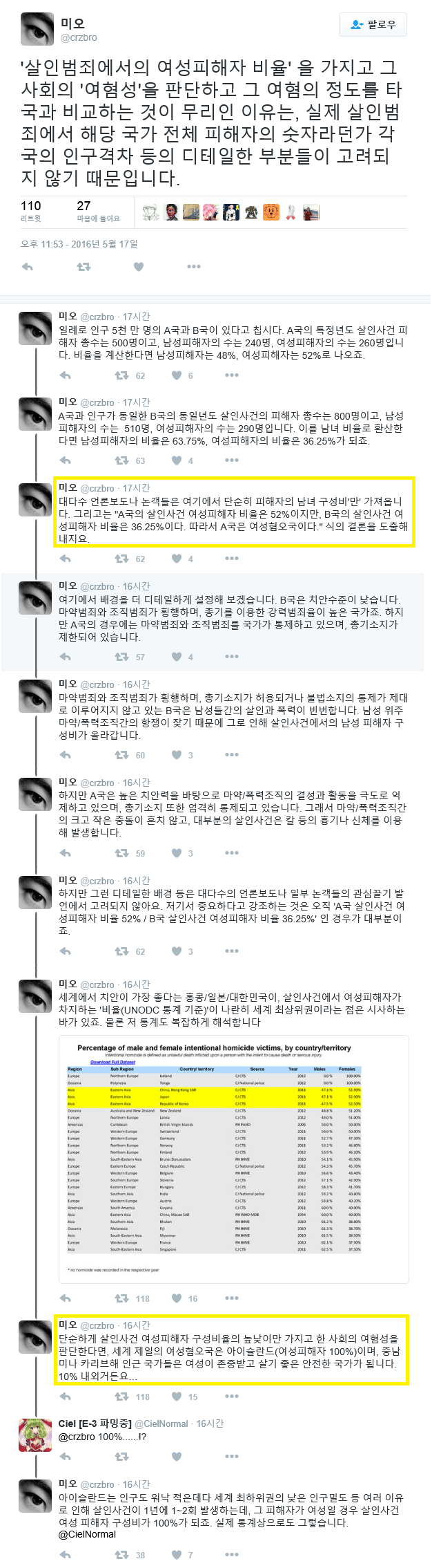 왜 한국은 다른나라에 비해 살인피해자중 여성의 비율이 높을까? | 인스티즈