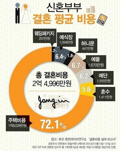결혼 평균 비용 | 인스티즈