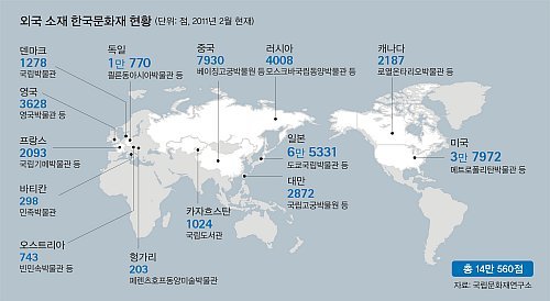 해외에 있는 우리나라 문화재 갯수 | 인스티즈