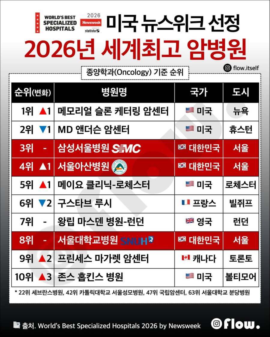 전 세계부자들이 한국으로 암수술하러오는이유 | 인스티즈