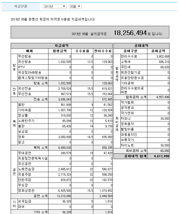 윤명선 작곡가 한달 저작권료 내역 공개 | 인스티즈