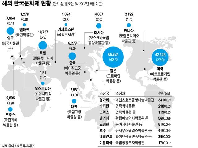 해외에 있는 우리나라 문화재 갯수 | 인스티즈