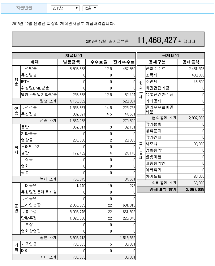 윤명선 작곡가 한달 저작권료 내역 공개 | 인스티즈