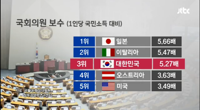 국회의원 경쟁력 & 국민소득 대비 의원 보수 순위 | 인스티즈