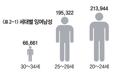 세대별 잉여남성 | 인스티즈