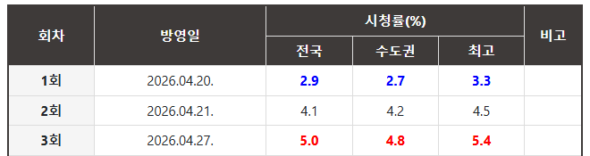입소문타고 호평받으면서 시청률 대박 터진듯한 ENA 드라마 | 인스티즈