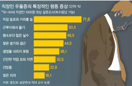 직장인 10명 중 8명은 우울증을 겪고있다.jpg | 인스티즈