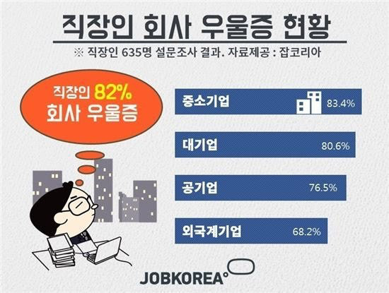 직장인 10명 중 8명은 우울증을 겪고있다.jpg | 인스티즈